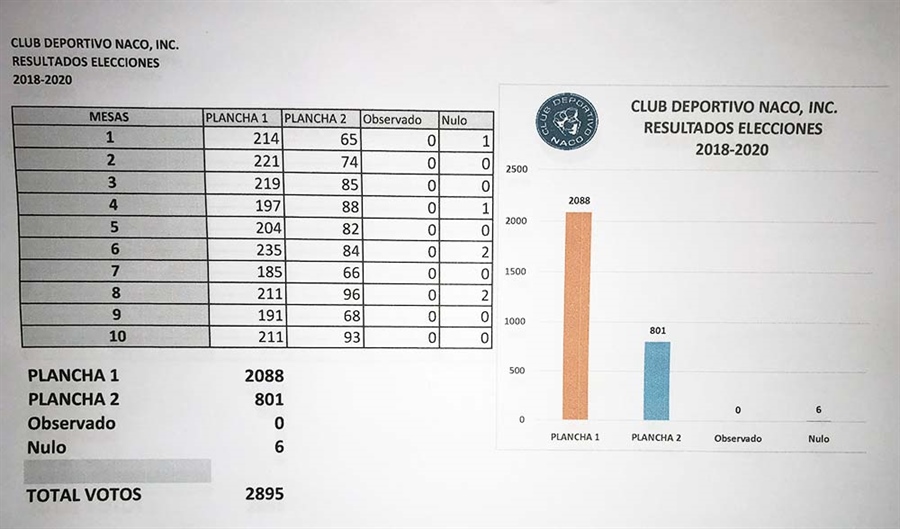 Pou gana elecciones Club Naco período 2018-2020